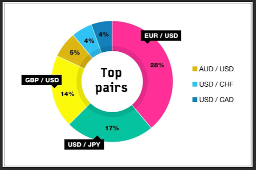 US Dollar and the Euro